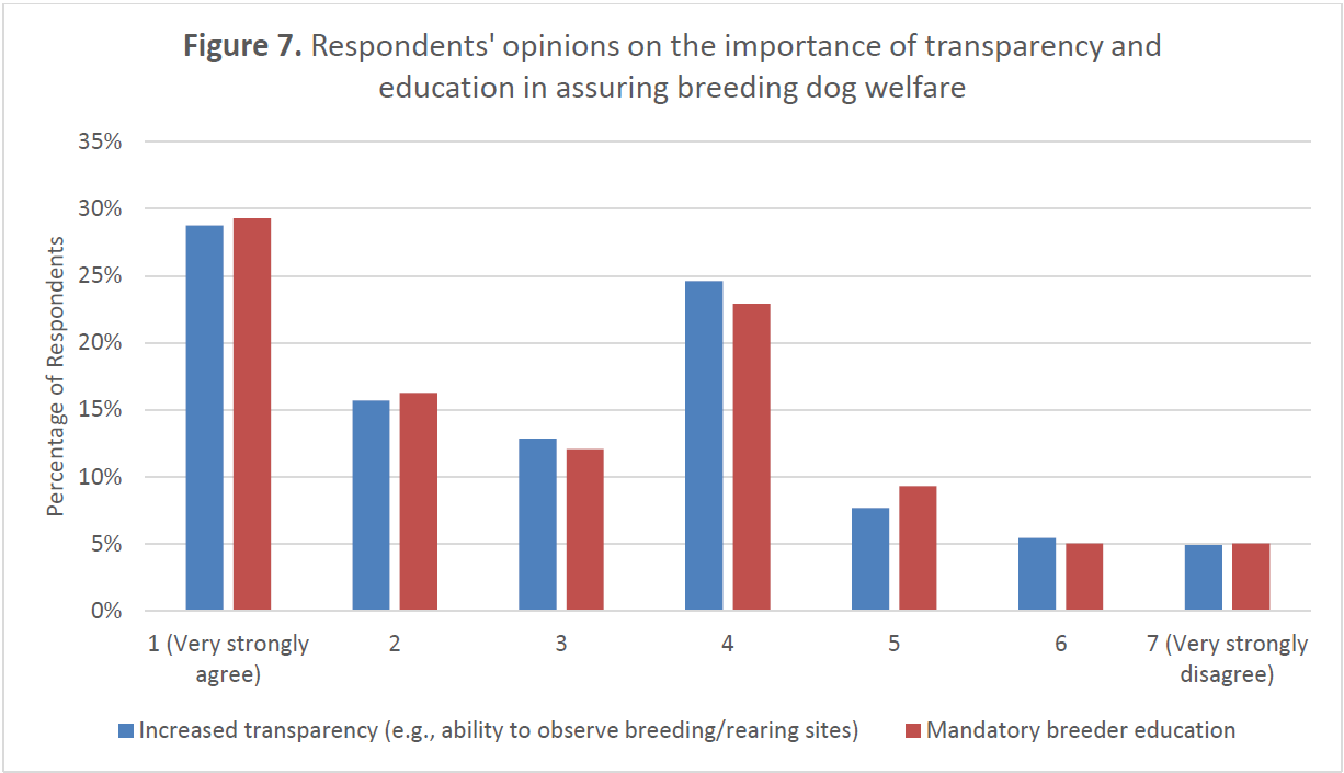 Grouped bar chart (1 = very strongly agree, 7 = very strongly disagree) showing responses to increased transparency and mandatory breeder education. For both measures, 29% selected very strongly agree. Neutral (4) was selected by 25% for transparency and 23% for education, indicating either strong agreement or neutrality among most respondents.